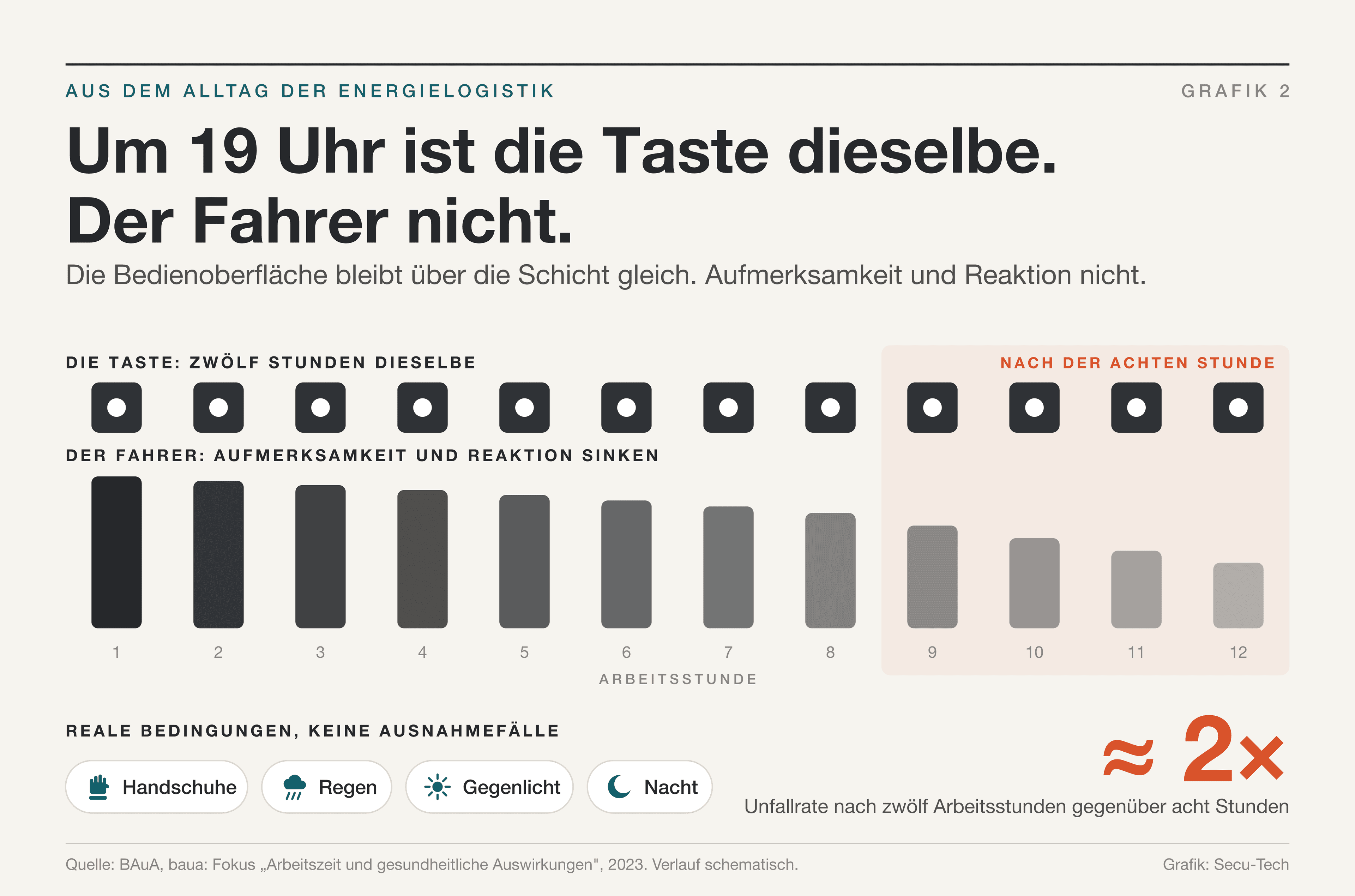 Infografik: Zwölf identische Terminaltasten über Aufmerksamkeitsbalken, die im Verlauf einer langen Schicht sinken.